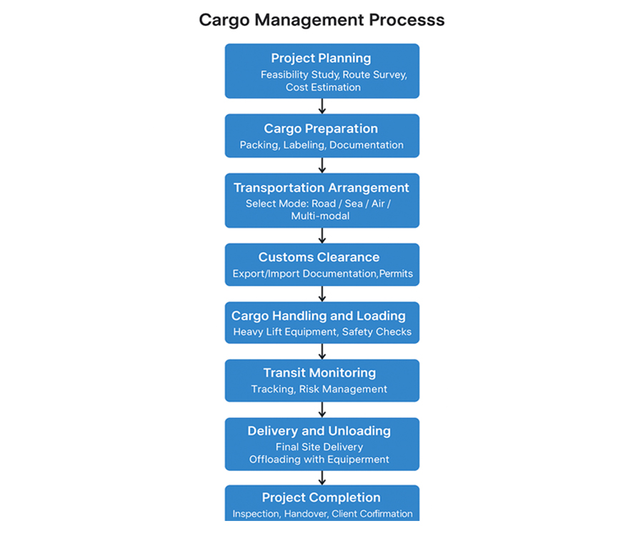 Best Cargo Company in Oman
